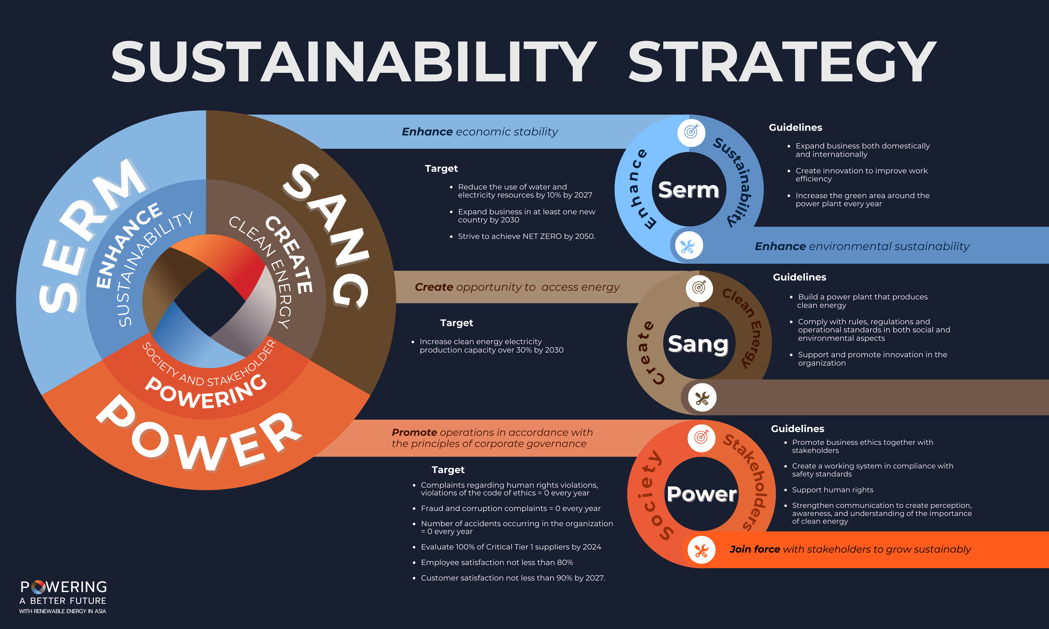SSP Sustainability Strategy